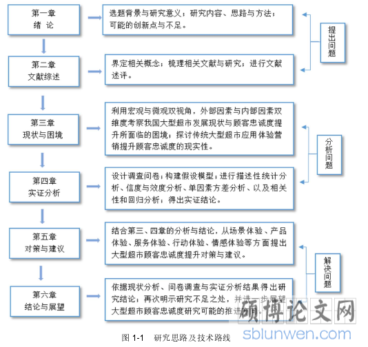 图 1-1   研究思路及技术路线
