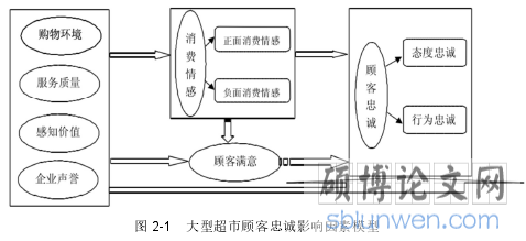 图 2-1   大型超市顾客忠诚影响因素模型