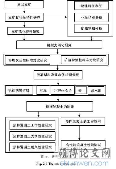 图 2-1  研究技术路线