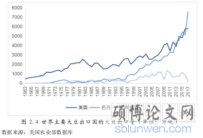 图 2.4 世界主要大豆出口国的大豆出口量（单位：万吨）