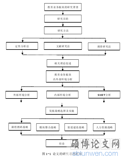 图 1-1 论文的研究思路框架