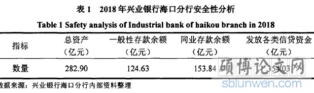 表1 2018年兴业银行海口分行安全性分析