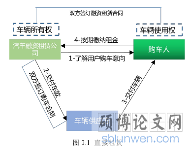 图 2.1 直接租赁