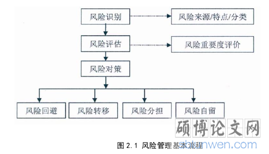 图 2.1 风险管理基本流程