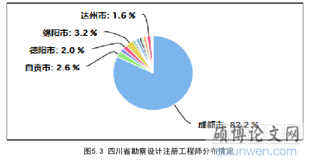 图5.3 四川省勘察设计注册工程师分布情况