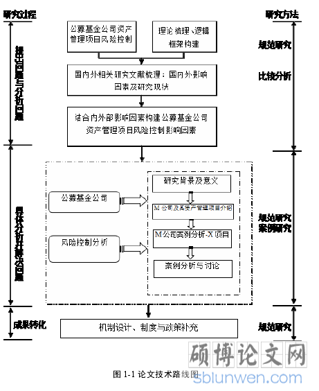 图 1-1 论文技术路线图 