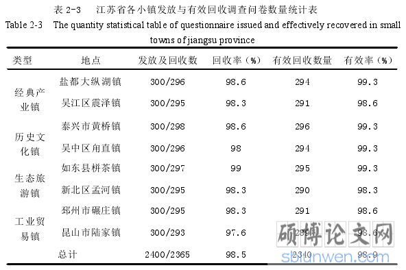 表 2-3 江苏省各小镇发放与有效回收调查问卷数量统计表