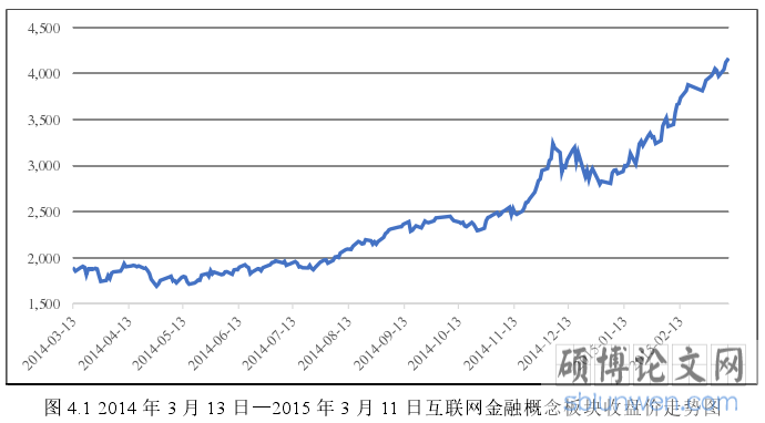 图 4.1 2014 年 3 月 13 日—2015 年 3 月 11 日互联网金融概念板块收盘价走势图