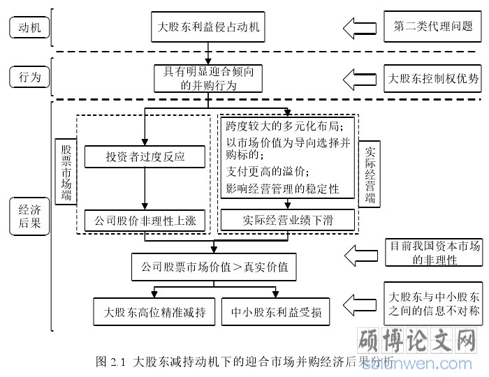图 2.1  大股东减持动机下的迎合市场并购经济后果分析