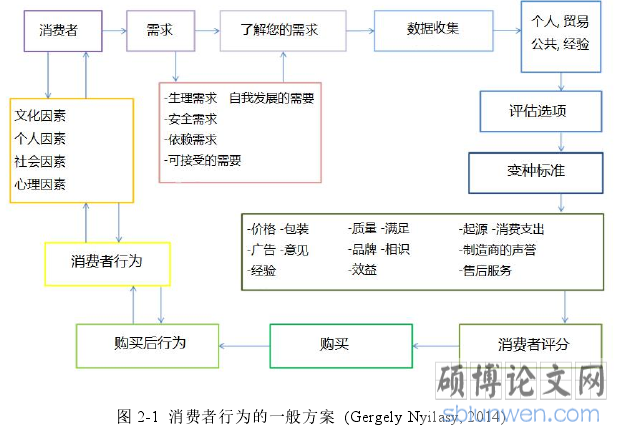 图 2-1 消费者行为的一般方案 (Gergely Nyilasy, 2014)