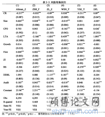 表3-3风险传染回归