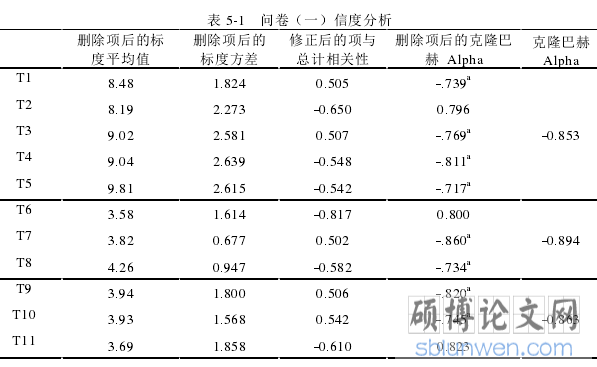 表 5-1   问卷（一）信度分析