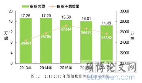 图 1.1   2013-2017 年船舶数量和船舶净载重量