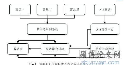 图 4.1   近海船舶监控原型系统功能模块和航迹源关系图