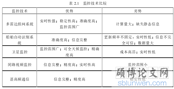 表 2.1   监控技术比较