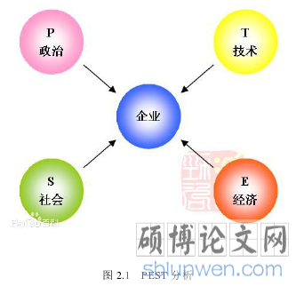 图 2.1   PEST 分析