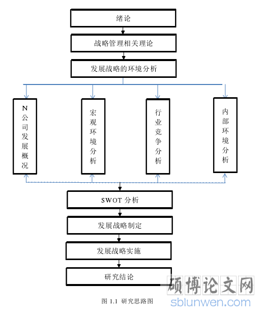 图 1.1  研究思路图