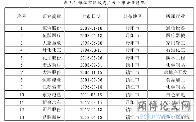 表 3-2  镇江市区域内主办上市企业情况
