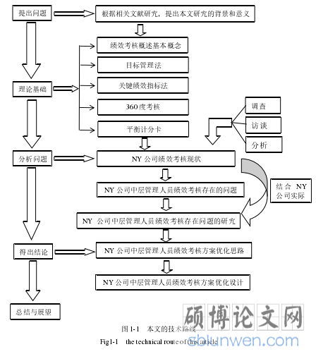图 1-1   本文的技术路线
