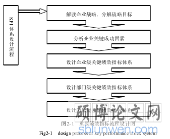 图 2-1   重要绩效指标流程设计图