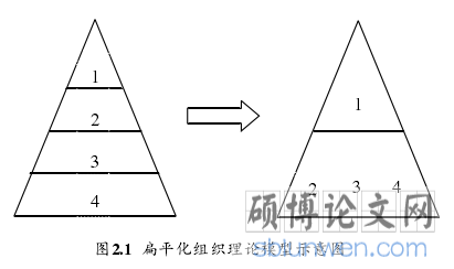 图2.1  扁平化组织理论模型示意图
