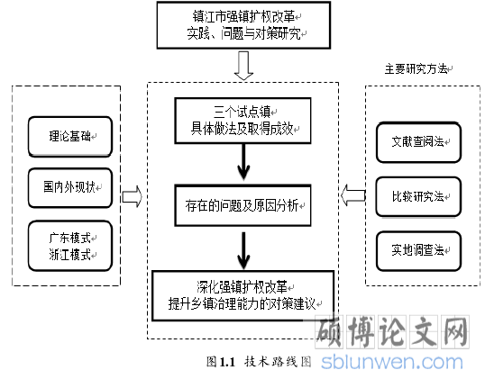 图1.1  技术路线图