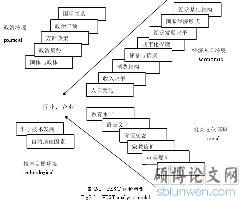图 2-1   PEST 分析模型