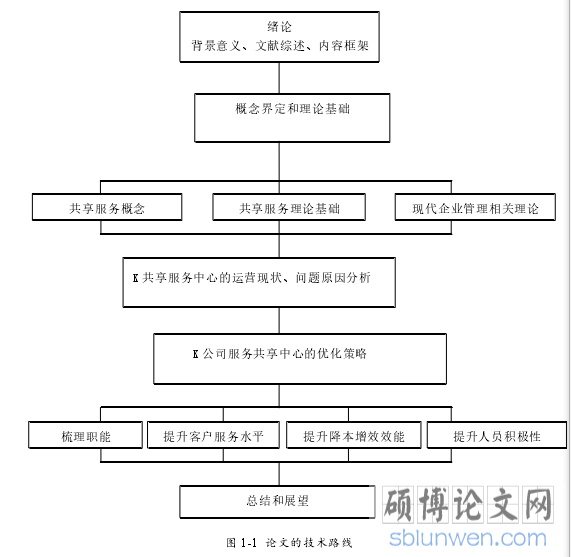 图 1-1  论文的技术路线