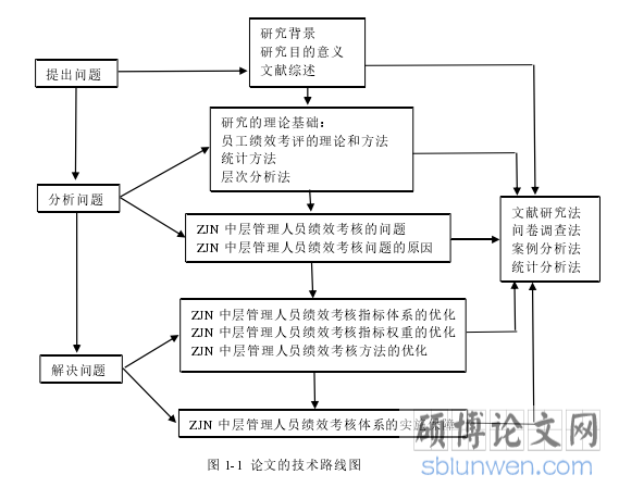 图 1-1  论文的技术路线图