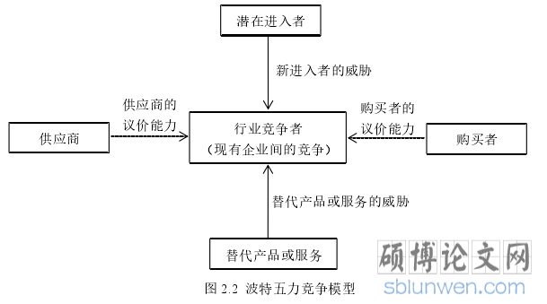 图 2.2  波特五力竞争模型