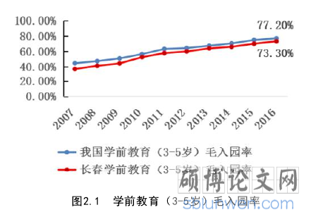 图2.1 学前教育（3-5岁）毛入园率