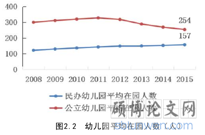图2.2 幼儿园平均在园人数（人）