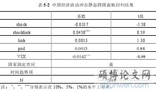 表 5-2 中国经济波动冲击静态跨国面板回归结果