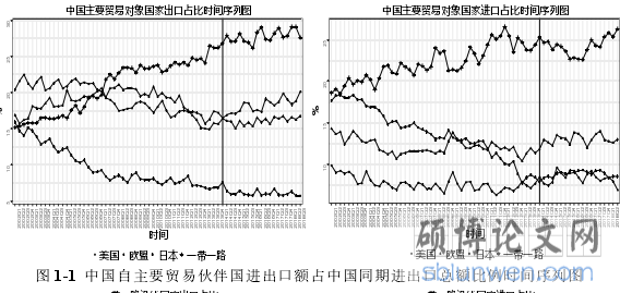 图 1-1 中国自主要贸易伙伴国进出口额占中国同期进出口总额比例时间序列图