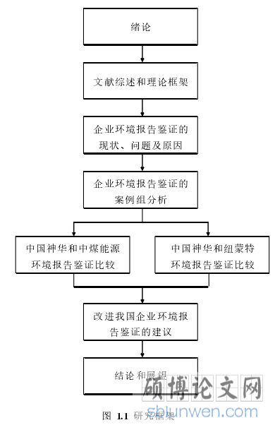 图 1.1  研究框架