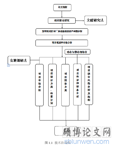 图 1.1  技术路线图