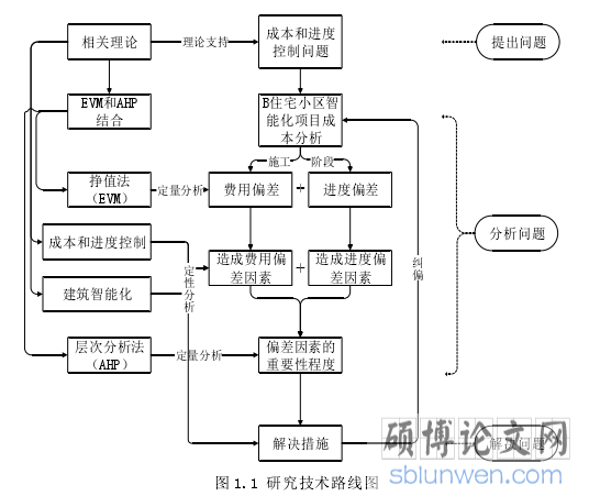 图 1.1 研究技术路线图