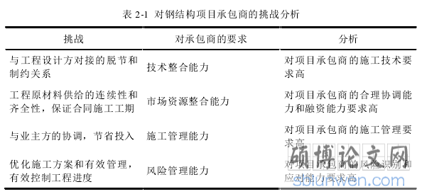 表 2-1  对钢结构项目承包商的挑战分析