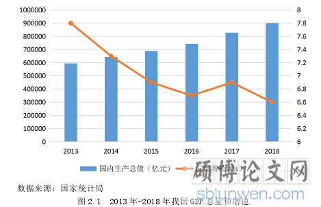 图 2.1 2013 年-2018 年我国 GDP 总量和增速