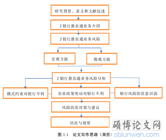 图 1-1 论文写作思路（简图）