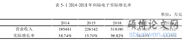 表 5- 1 2014-2018 年科陆电子实际增长率