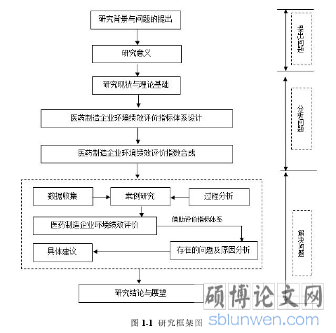 图 1-1 研究框架图