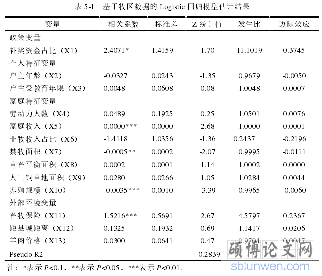 表 5-1   基于牧区数据的 Logistic 回归模型估计结果