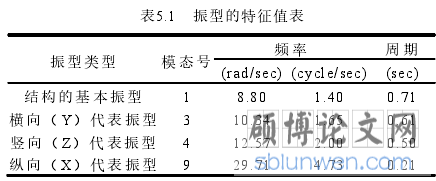 表5.1   振型的特征值表 