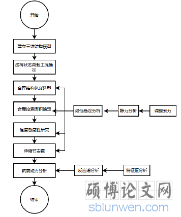 图 1.1   研究思路