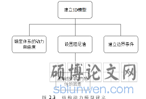 图 2.3   结构动力模型建立