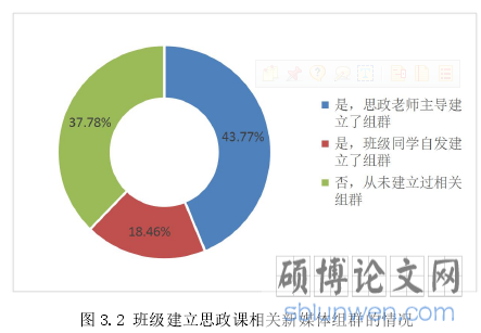 图 3.2 班级建立思政课相关新媒体组群的情况