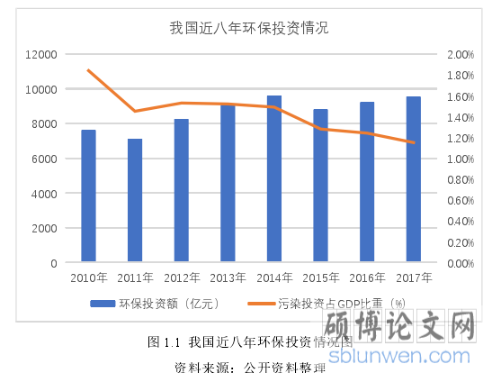 图 1.1  我国近八年环保投资情况图
