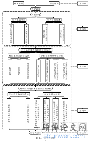 图 1.1 研究框架图