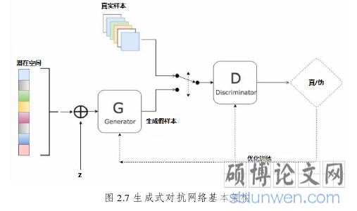 图 2.7 生成式对抗网络基本架构